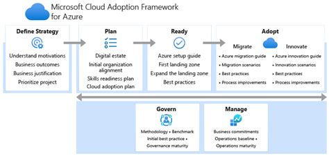 Define Your Cloud Operating Model Cloud Adoption Framework