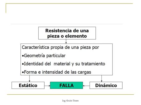 Fallas resultantes de carga estática Ing Guido Torres Resistencia