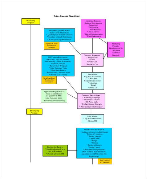 Marketing Flow Chart - 9+ Examples, Format, PDF