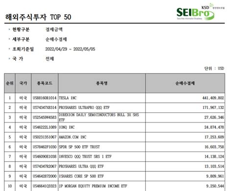 주간미국주식 톱픽 지금이 싸다 서학개미 테슬라·아이온큐 매수 확대 네이트 뉴스