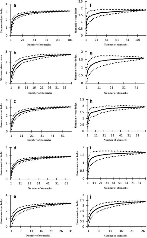 Cumulative Prey Curves For Mustelus Lunulatus A And Its Respective