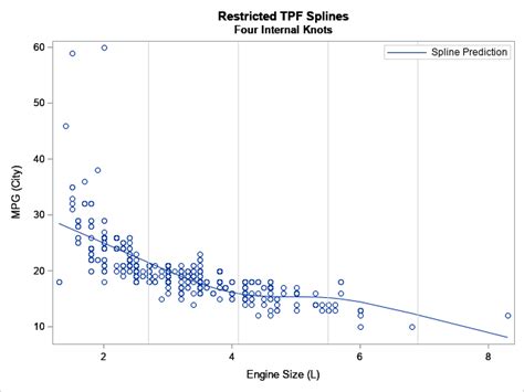 Visualize A Regression With Splines The Do Loop