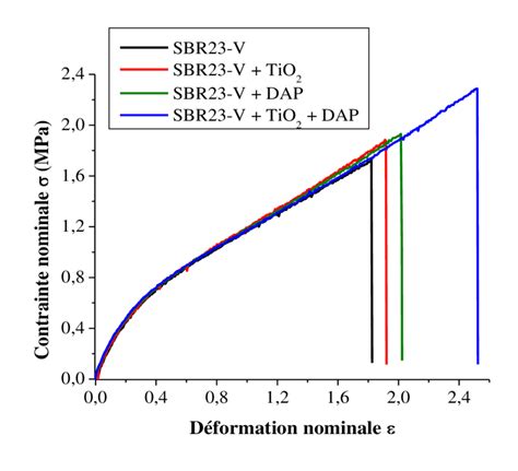 Courbes Contrainte Nominale D Formation Nominale Des Quatre Composites