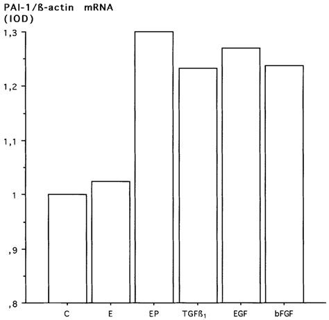 The Amount Of Plasminogen Activator Inhibitor Pai Mrna Relative