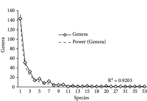 Willis Curve For The Algal Species To Genera Distribution In The