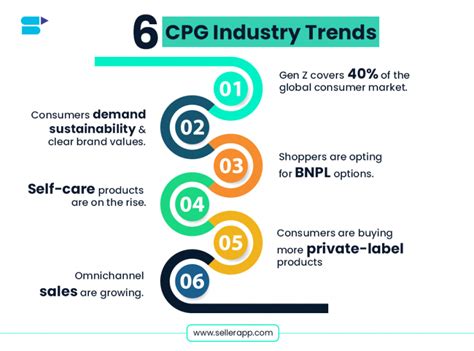 Exploring Key Cpg Industry Trends And Prediction