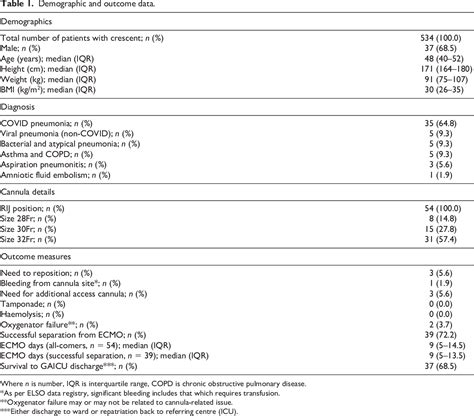 Table From Experience With The Crescent Cannula For Adult