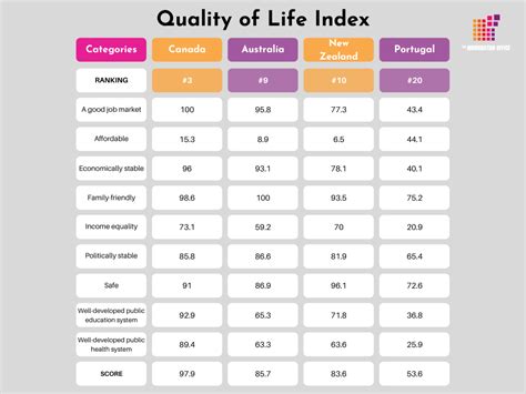 Quality Of Life Index — See How Canada Australia Portugal And New