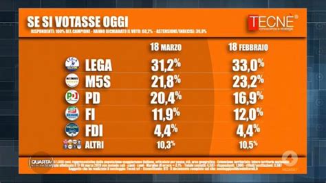 Sondaggi Elettorali Tecn M S E Pd Sempre Pi Vicini