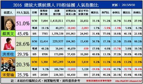 2016總統大選預測：蔡洪宋 初測版本02 換柱珍藏版