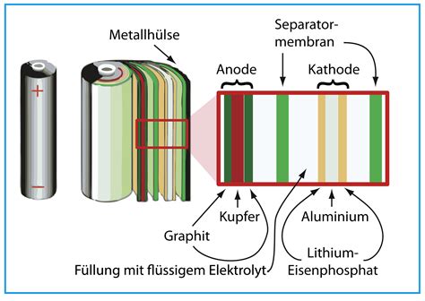 Aufbau Lithium Ionen Akku Max Wissen De