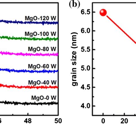 A The Xrd Patterns Of Feni Mgo Granular Thin Films Deposited At