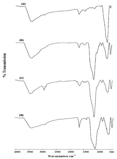 Ftir Spectra Of A Fe O Mnps B Smnps C Amnps And D Cd Mnps