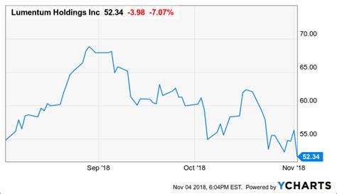 Value Investors Look Again At Lumentum Holdings After The Dip Nasdaq