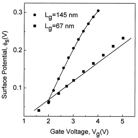 High Frequency C V Curves For A PD SOI MOS Capacitor With Interface