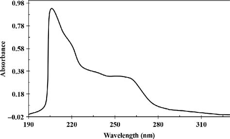 The Uv Vis Absorption Spectrum Of Prasugrel Hcl Mg Ml In