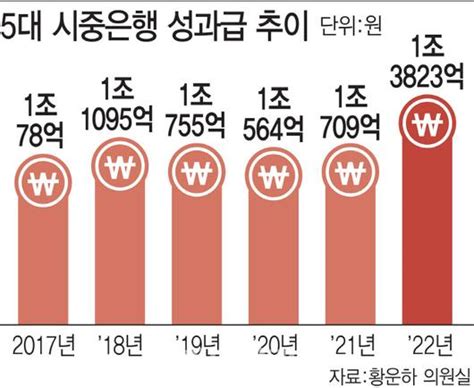 이자 장사로 1조원대 성과급 “잔치는 끝났다” Zum 뉴스