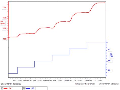 Non Linearities An Invisible Enemy Of Your Pid Control Loops