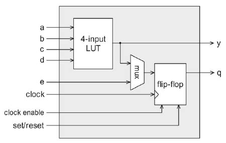 Simplified View Of A Xilinx Logic Cell A Single Slice Is Equivalent To