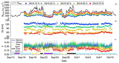 Acp Characterization Of Aerosol Particles At Cabo Verde Close To Sea