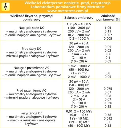 Jak Cz Sto Trzeba Wzorcowa Przyrz Dy Pomiarowe
