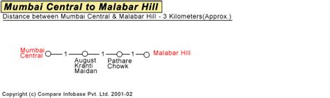 Mumbai Central to Malabar Hill via August Kranti Maidan - Maps of India