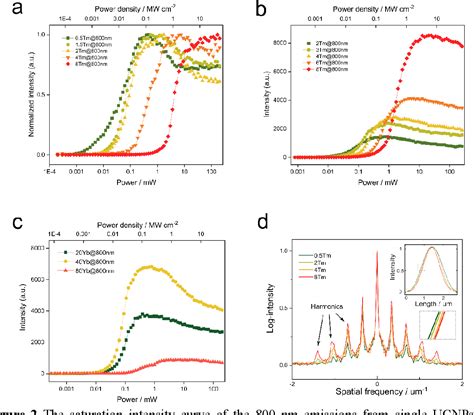 Figure From Upconversion Nonlinear Structured Illumination Microscopy