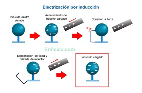 Electrostática qué es características ejemplos y fórmulas Curso de