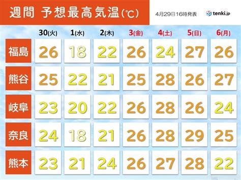 ゴールデンウィーク後半の天気 行楽日和が多いが暑さに注意 6日は西日本で雨気象予報士 吉田 友海 2024年04月29日 日本気象協会