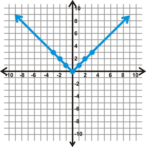 Graphing Basic Absolute Value Functions Read Algebra Ck 12 Foundation