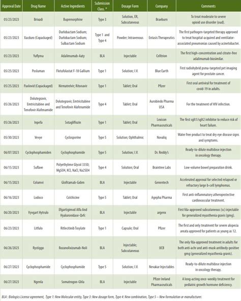 A Quarterly Review Of New Drug Applications April June 2023