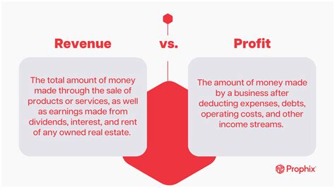 Revenue Vs Profit Whats The Difference Prophix