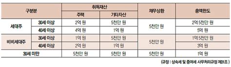 세무상담교실 자금출처 조사