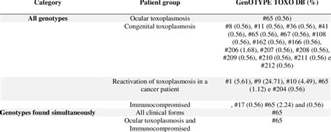 Genotypic Diversity In Several Clinical Forms Of Toxoplasmosis Download Scientific Diagram