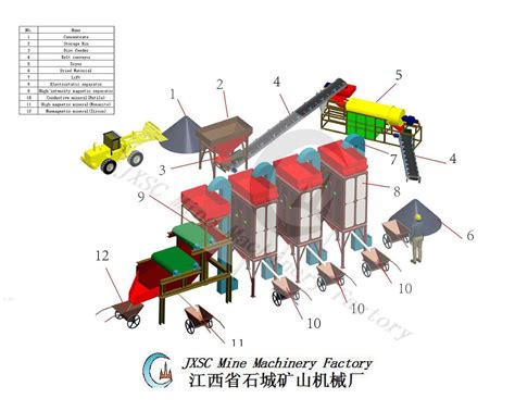 Rutile Processing Equipment Process Flow Cases JXSC Machine