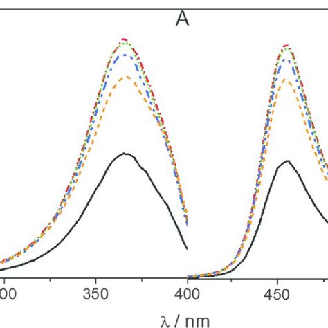 Excitation L Em 455 Nm A And Emission L Ex 365 Nm B Spectra