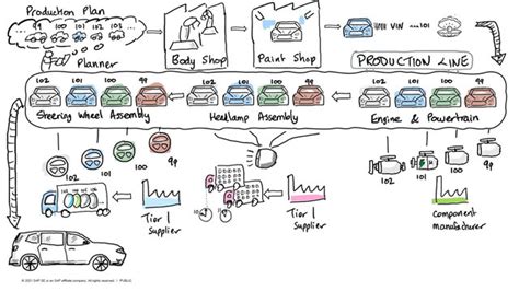 Automotive supply chain between tier 1 component suppliers and OEMs