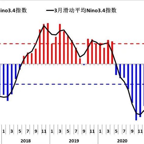 图文丨20212022 年一次拉尼娜事件形成，这些天气都与它有关！国家气候中心赤道太平洋