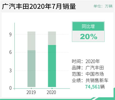 同比增20 广汽丰田7月销量超74万辆凤凰网汽车凤凰网