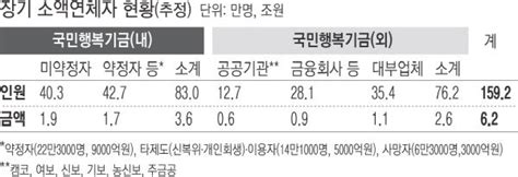 장기 소액연체자 빚 탕감 천만원 이하 10년 이상 연체 대상부실대출 사회도 책임져야 네이트 뉴스