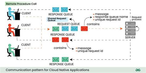 Communication Design Patterns For Cloud Native Applications Geeksforgeeks