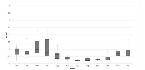 The Monthly Average Chlorophyll A Concentration µgl In Al Hoceima Download Scientific