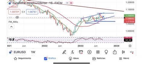 Eur Usd R Analisis Tecnico Esp