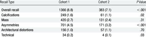 Comparison of Recall Types | Download Table