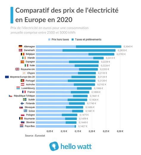 Prix Lectricit Europe Qui Paie Le Moins Cher