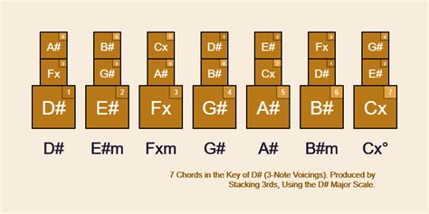 Chords in the key of D Sharp (with diagrams for guitar)