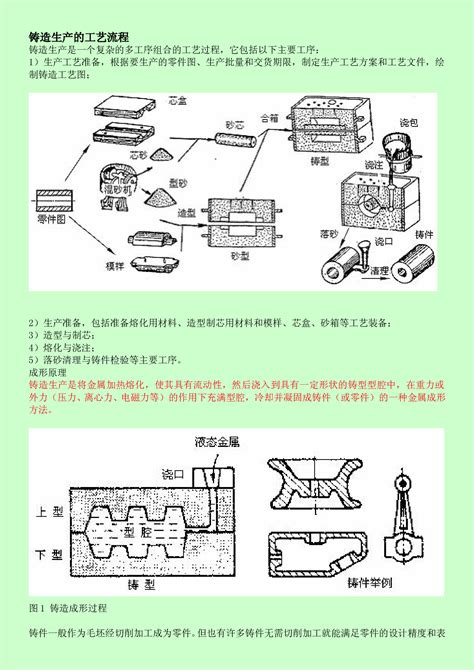 铸造工艺流程介绍 360文库