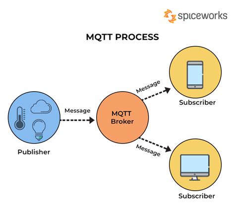 Mqtt Server Vs Client Sale Purchase Brunofuga Adv Br