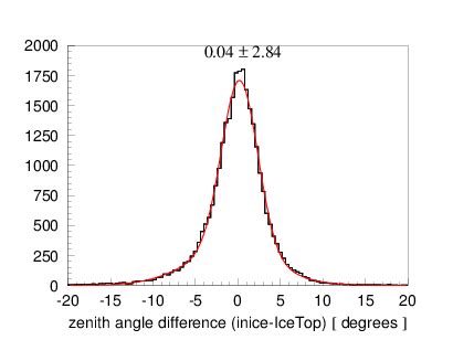 Zenith Angle Difference Distribution Between String Reconstructed