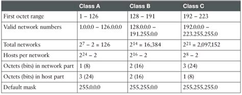 Asghar S Blog Ipv4 Network Classes